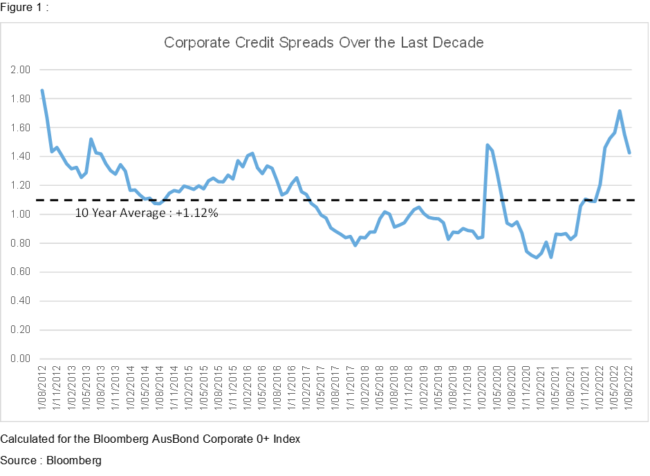 Australian credit spreads provide great opportunities but maintain