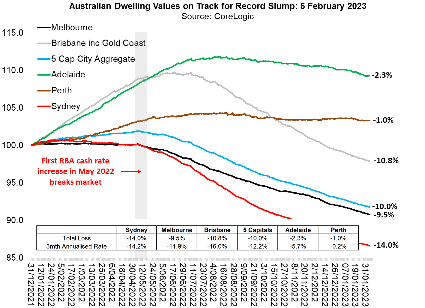Aussie house price losses exceed 10, Sydney losses breach 14 43 year