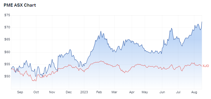PME 1-year chart versus the ASX 200. Source: Market Index