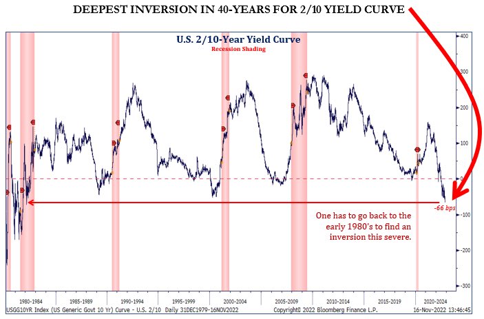 UBS' three reinitiates + America's yield curve inversion hits new lows ...