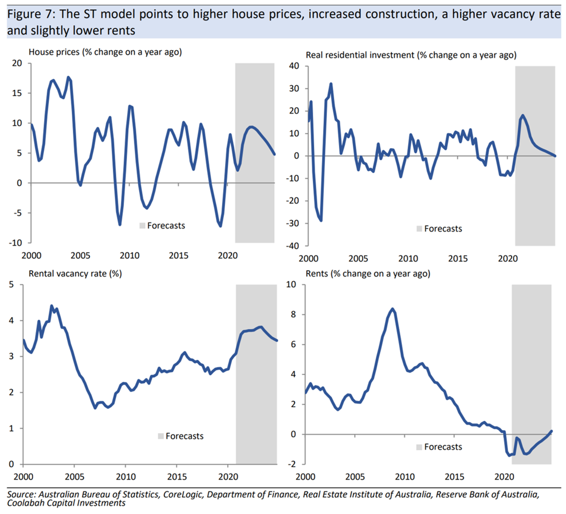 Forecasting the housing boom using a key RBA model - Kieran Davies ...