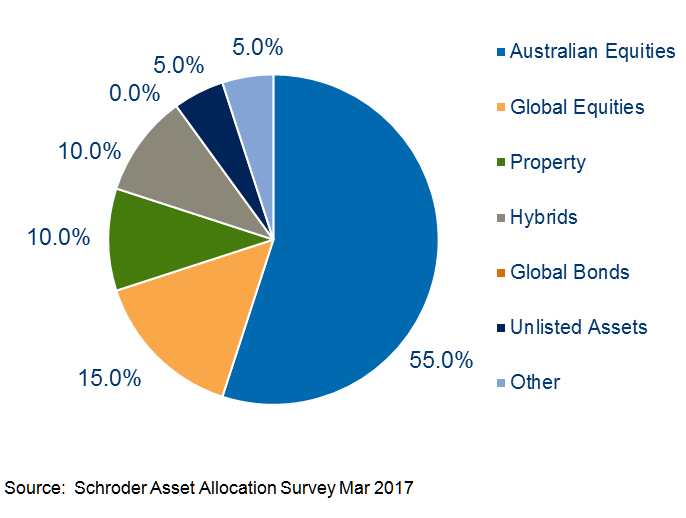 How brokers are thinking about asset allocation - Schroders Australia ...