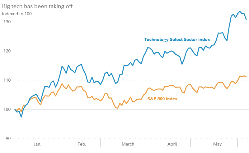 s&p 493 index